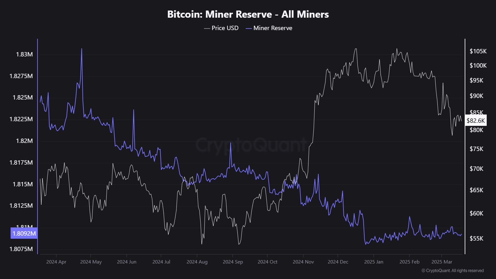 Bitcoin Miner Reserves and Market Dynamics | CryptoQuant