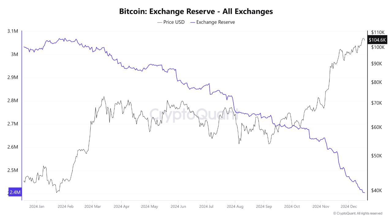 Historic Drop in Bitcoin Reserves: Are New Records on the Horizon? |  CryptoQuant