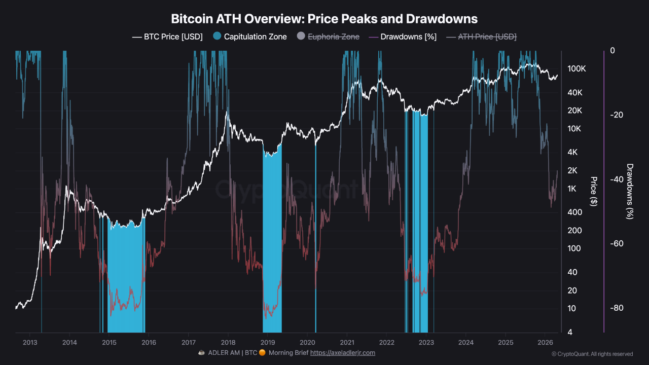 BTC: Current Drawdown Remains Above Prior Capitulation Levels | CryptoQuant