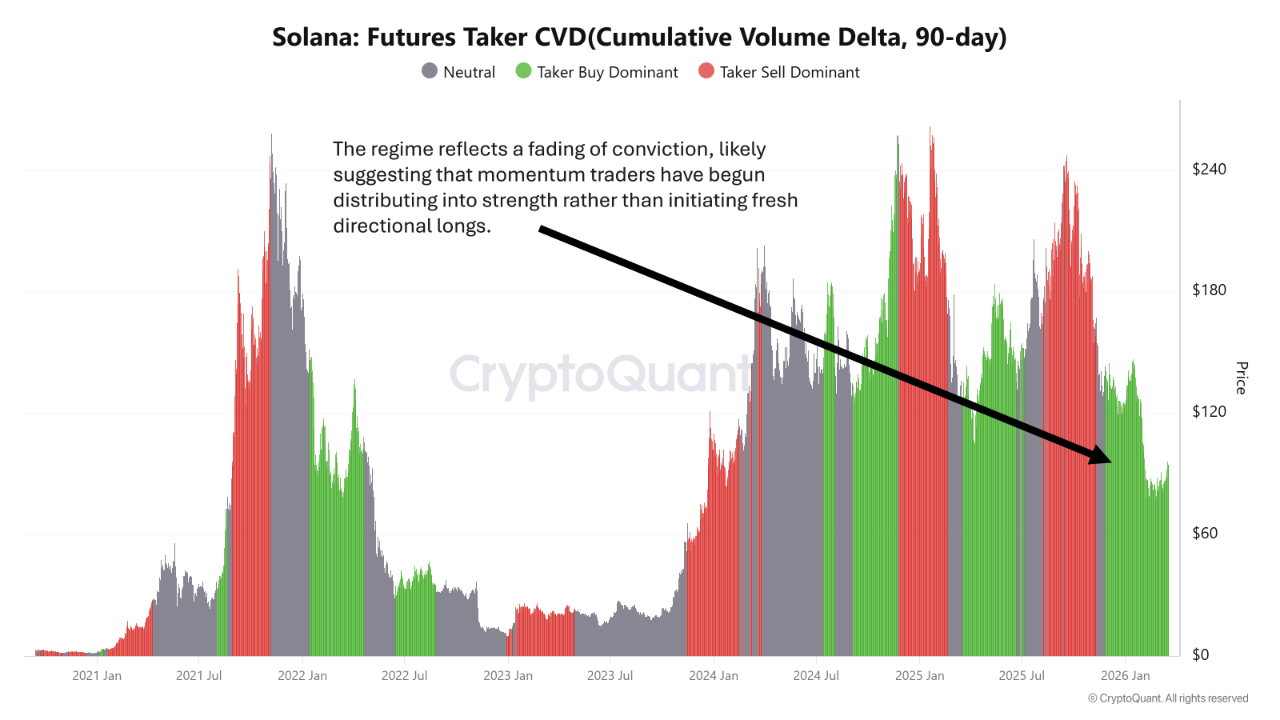 Solana Futures Taker CVD | Source: CryptoQuant