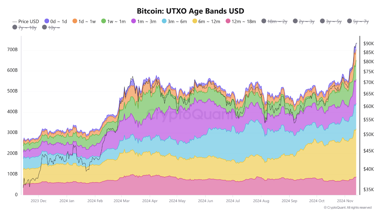 Market Snapshot after BTC broke $90,000 | 크립토퀀트