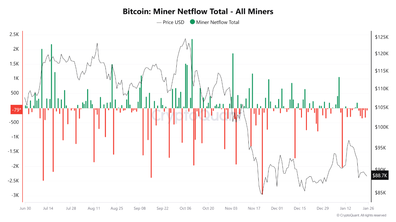 Who is actually selling into this weakness – miners, whales, or the broader  market? | CryptoQuant
