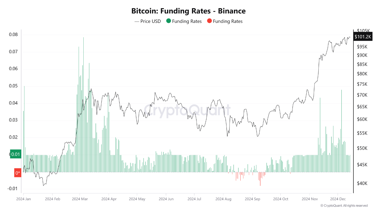 A Cross-Exchange Study of Perpetual Futures Market Performance in 2024 |  CryptoQuant