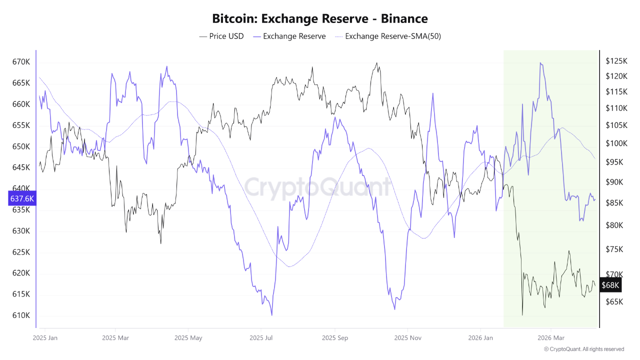 Why Bitcoin Still Looks Defensive: An Exchange Reserve Comparison ...