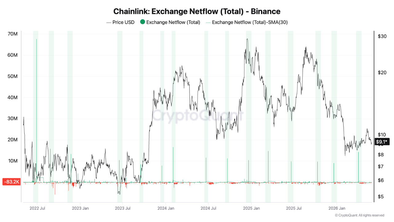 Chainlink Exchange Netflow on Binance | Source: CryptoQuant