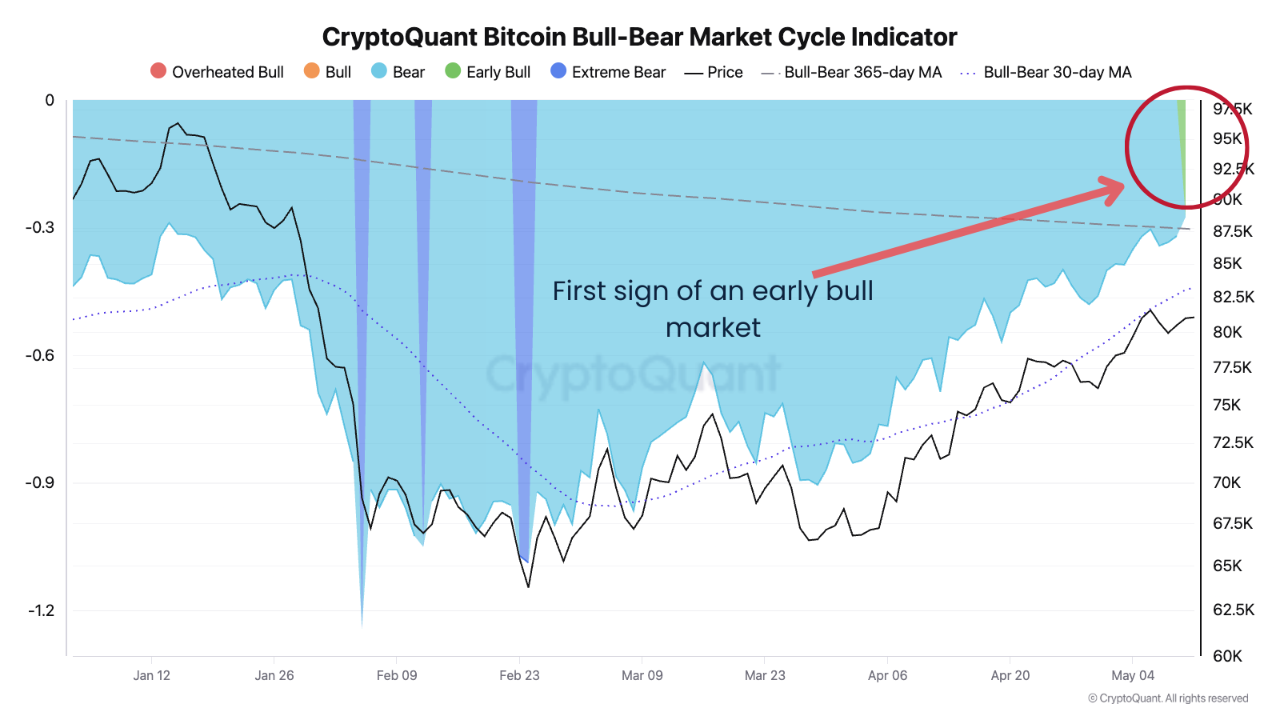 Bitcoin Bull-Bear Indicator
