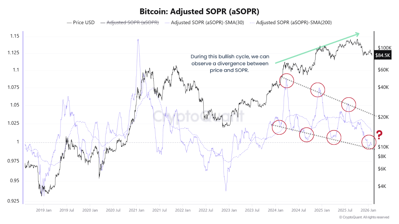 Late Bull, Early Bear, or Just a Reset? aSOPR Holds the Clue | CryptoQuant