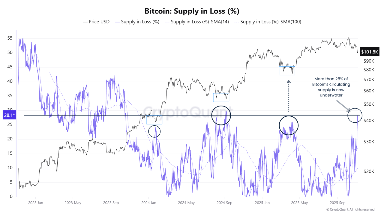 ❗ Nearly 1/3 of all Bitcoin in circulation is now held at a loss,  reflecting growing stress among...