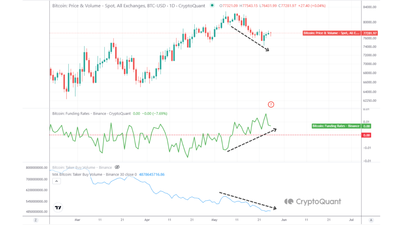 Bitcoin Price Divergence With Taker Buy Volume/CryptoQuant