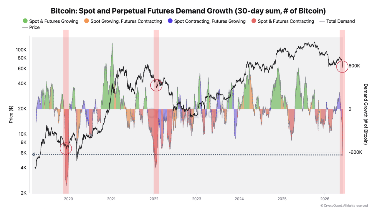 Crecimiento de la Demanda de Bitcoin Spot y Futuros Perpetuos | Fuente: CryptoQuant