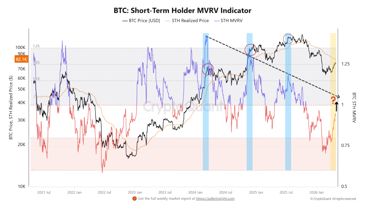 Bitcoin STH MVRV/CryptoQuant