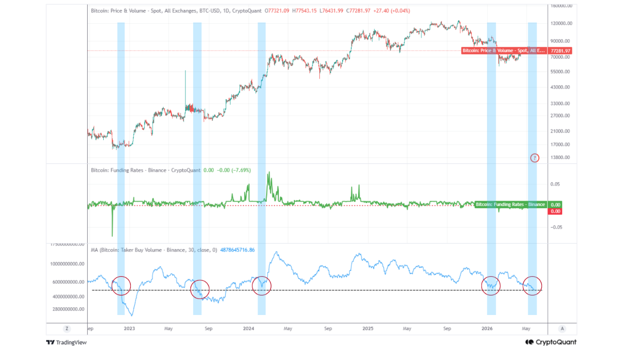 Bitcoin Taker Buy Volume Decline/CryptoQuant