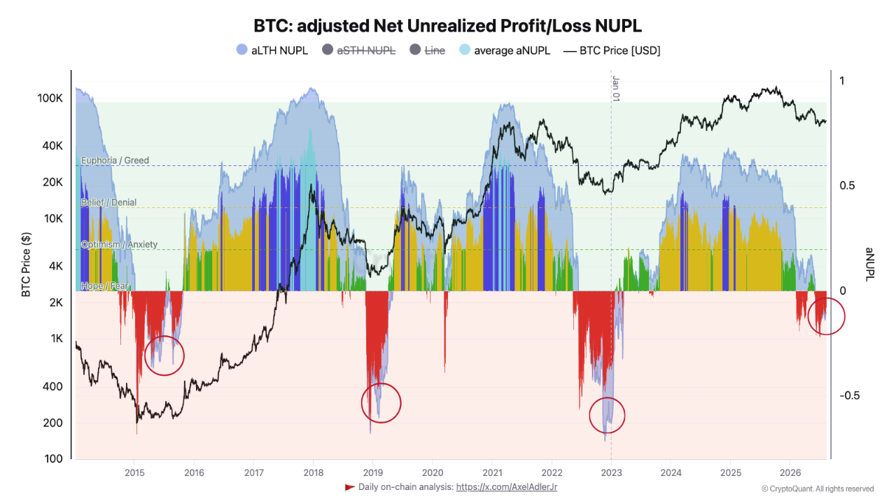 Bitcoin Is Showing the Anatomy of a Bottom—But Not Yet Full Capitulation