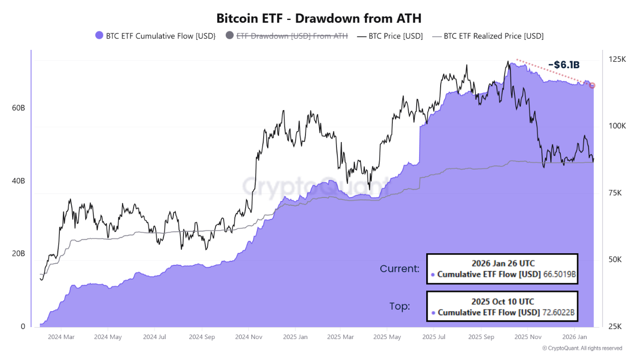 6B Out, Zero Profit: The Psychological Line for Bitcoin ETF Investors |  CryptoQuant