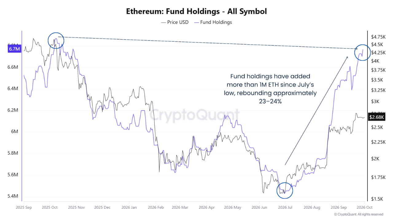 Ethereum Leads the Recovery in Crypto Fund Exposure: