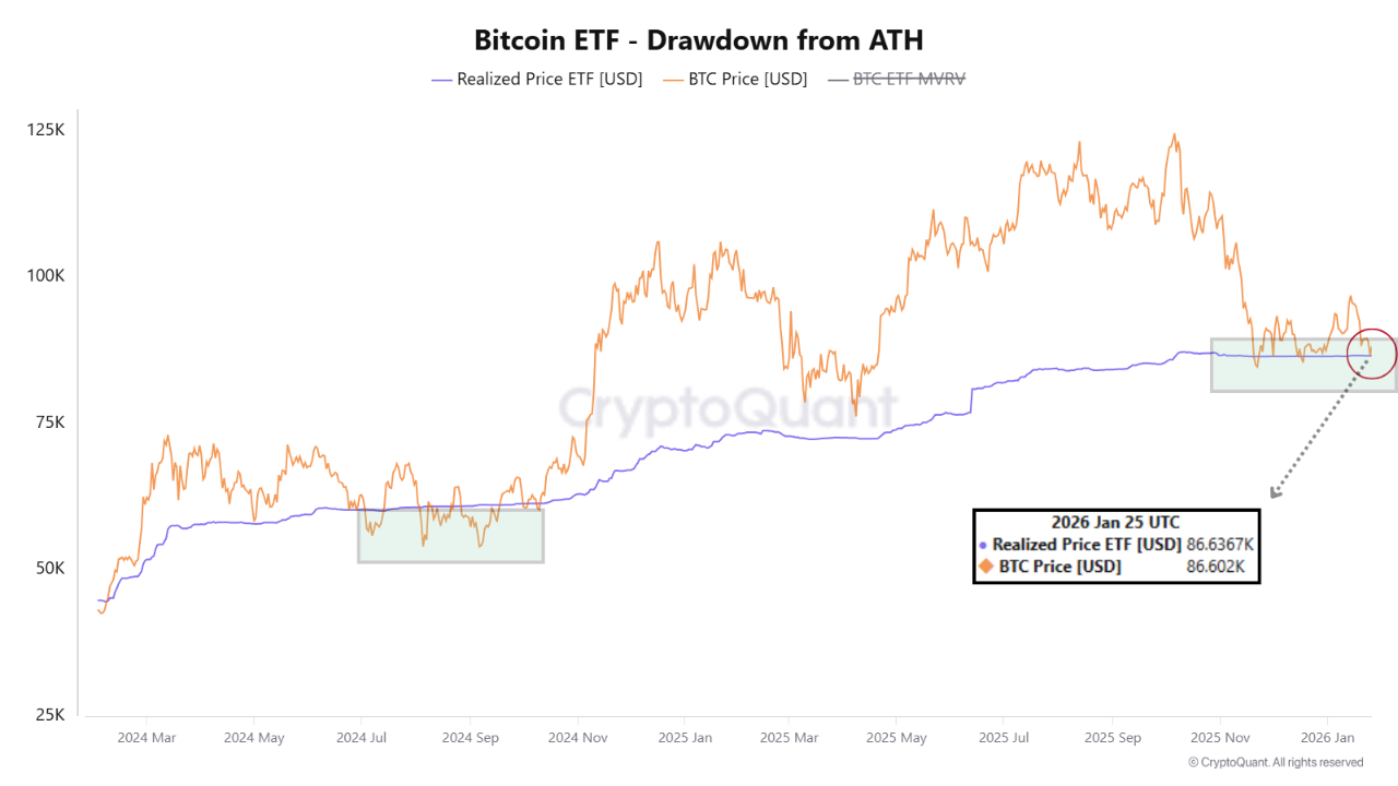 6B Out, Zero Profit: The Psychological Line for Bitcoin ETF Investors |  CryptoQuant