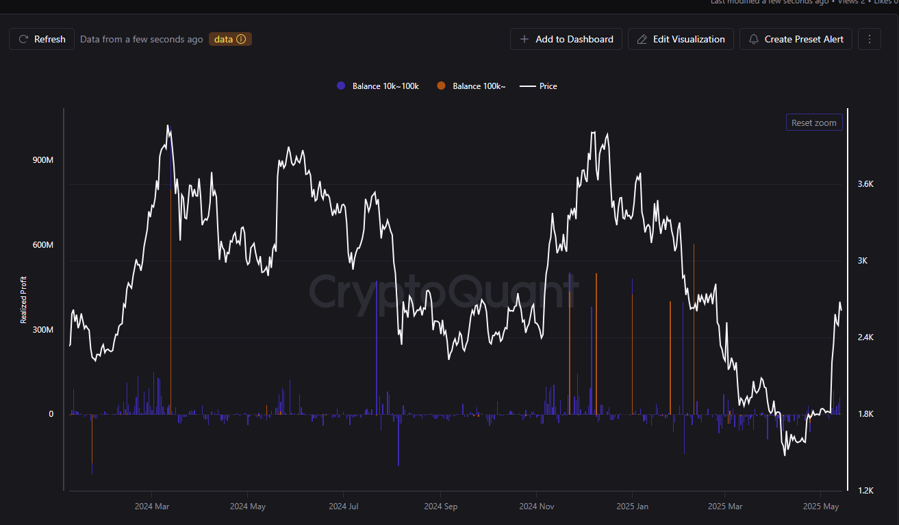 Ethereum whales take profit or not | CryptoQuant