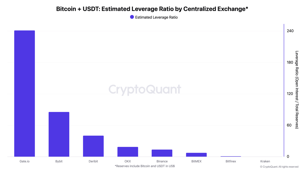Centralized Exchange Leverage Risk on the Midst of the Upcoming Bull Run |  CryptoQuant