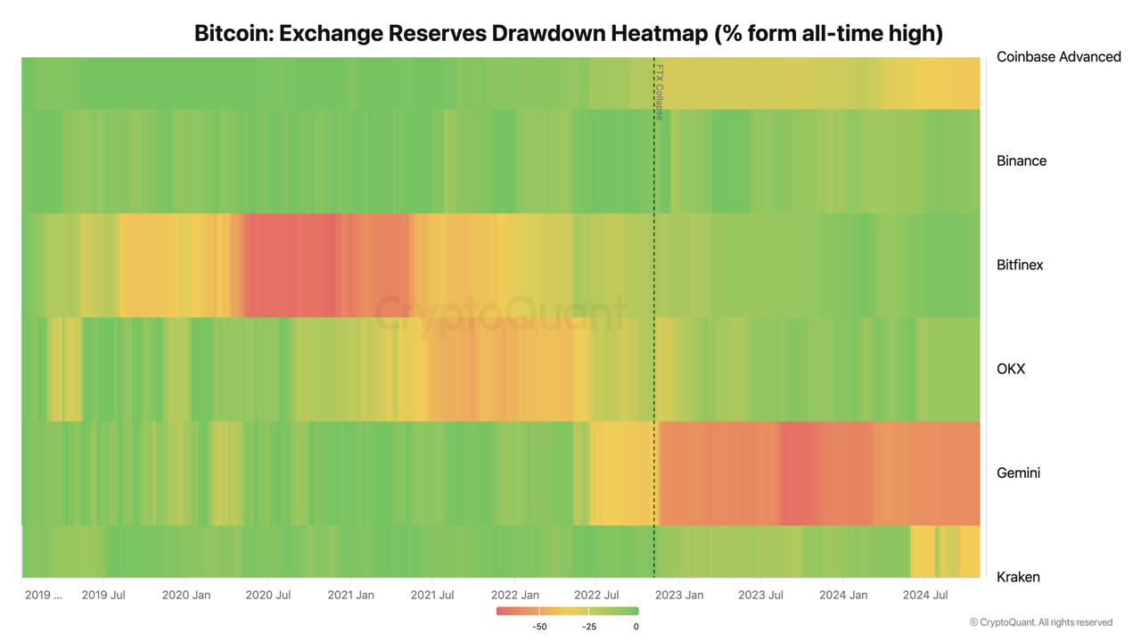 Two Years After FTX - The State of Exchange Proof of Reserves | CryptoQuant
