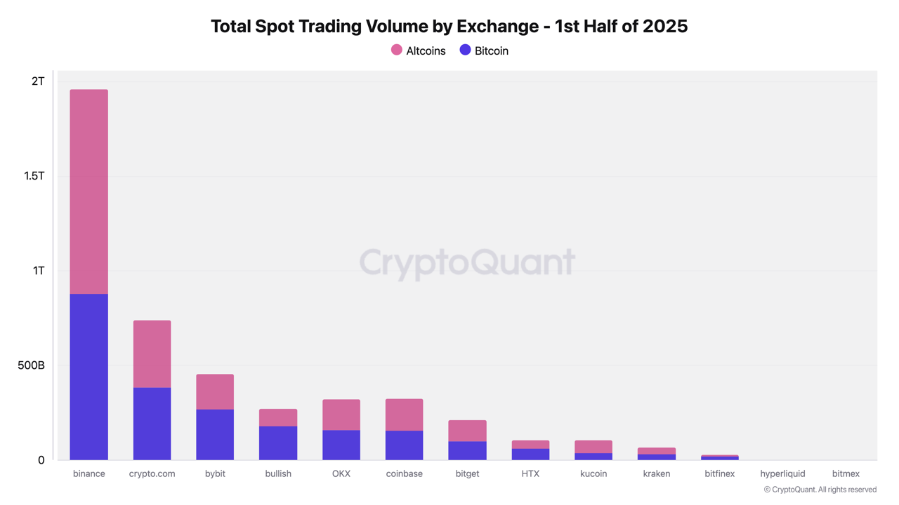 Dominance in Motion: A 2025 Mid-Year Review of Crypto Exchange Activity |  CryptoQuant