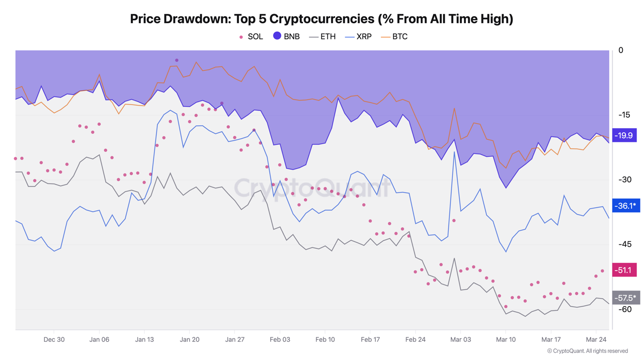 Price drawdown of Top 5 crypto from ATH.