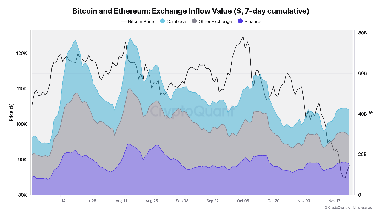 Exchanges See Lower Trading Volumes, but Higher Inflows During the Current  Crypto Correction | Cr...