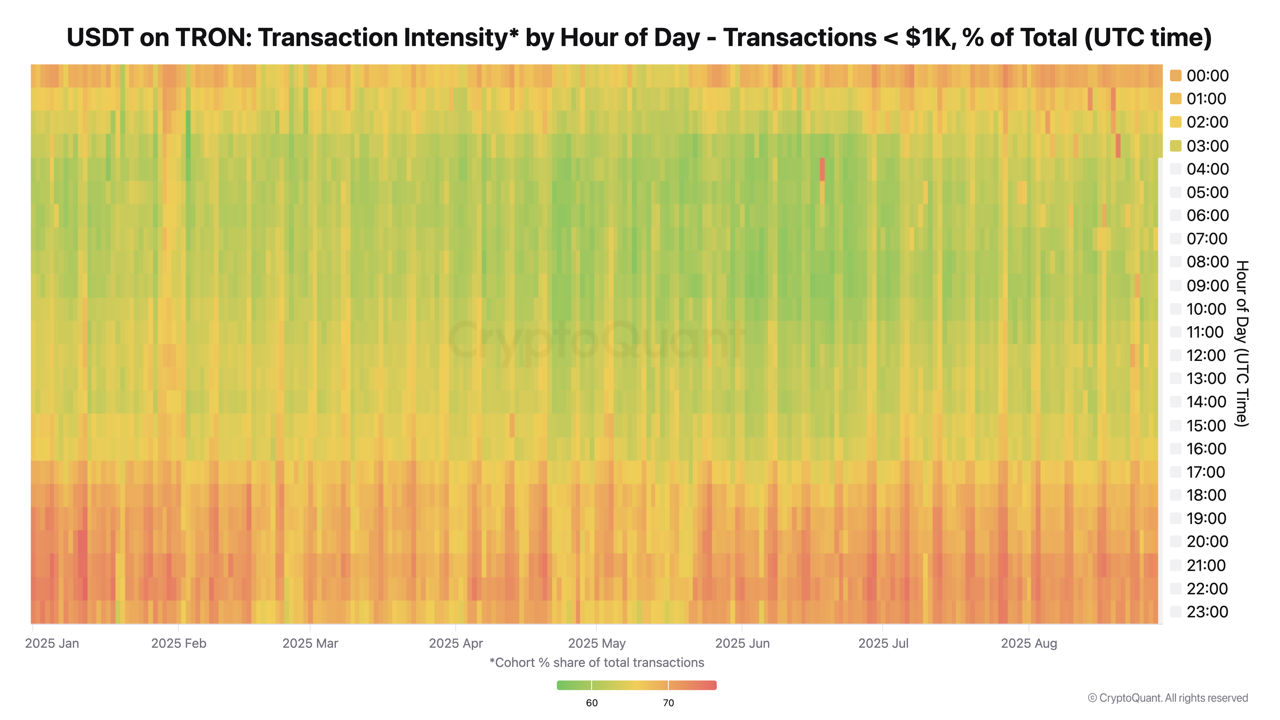 Clockwork: Uncovering Time Zone Patterns of USDT Activity on TRON ...