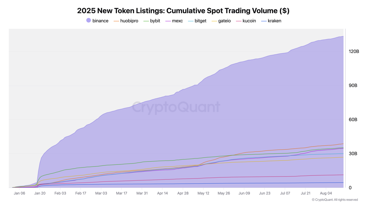 2025 New Token Trading Volume Insights | CryptoQuant