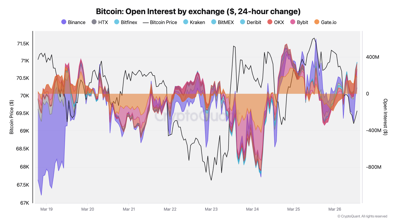 Interés abierto de Bitcoin por exchange | Fuente: CryptoQuant