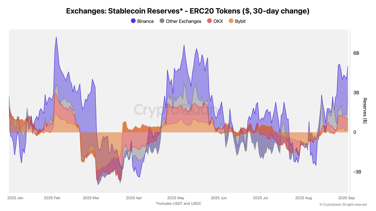 Liquidity Wave: Stablecoin Reserves on Exchanges Reach All-Time High |  CryptoQuant