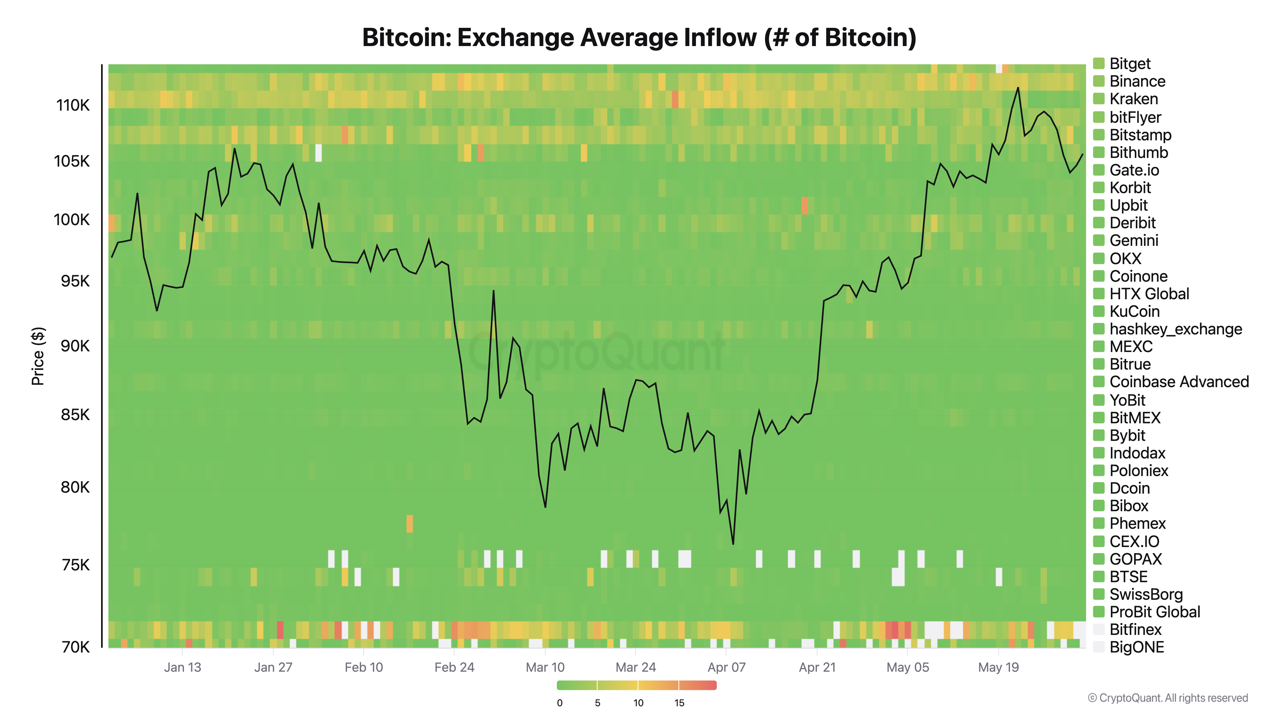 The On-chain State of Centralized Crypto Exchanges - Reserves and Inflows |  CryptoQuant