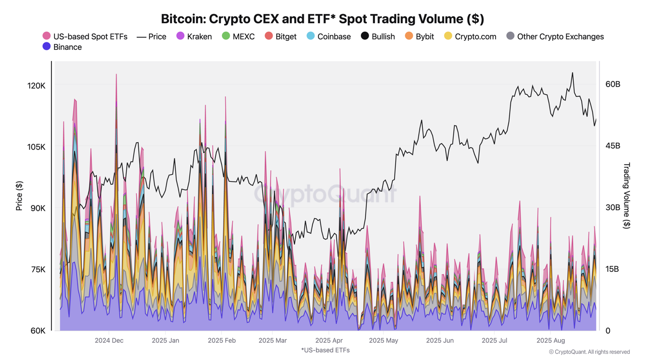 ETFs Emerge as Major Source for Trading; Crypto Exchanges Are Still the  Preferred Choice for User...