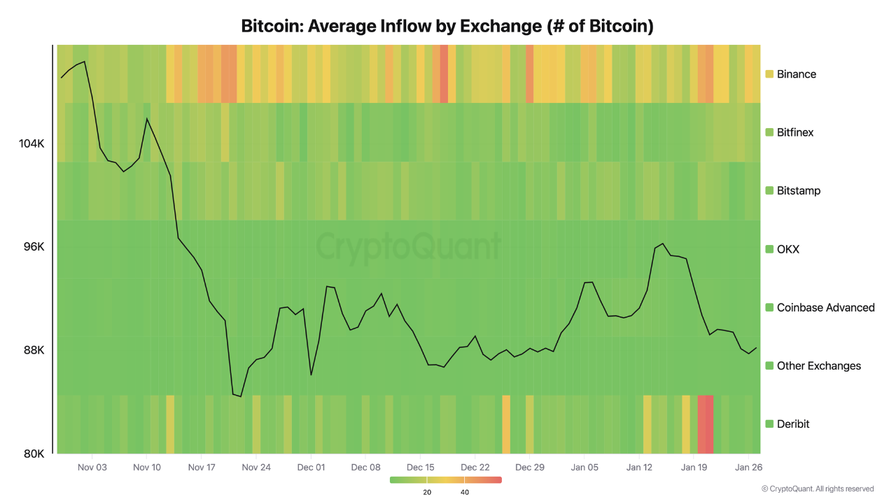 Exchanges Experienced Higher Deposit Activity After the Market’s Upward ...