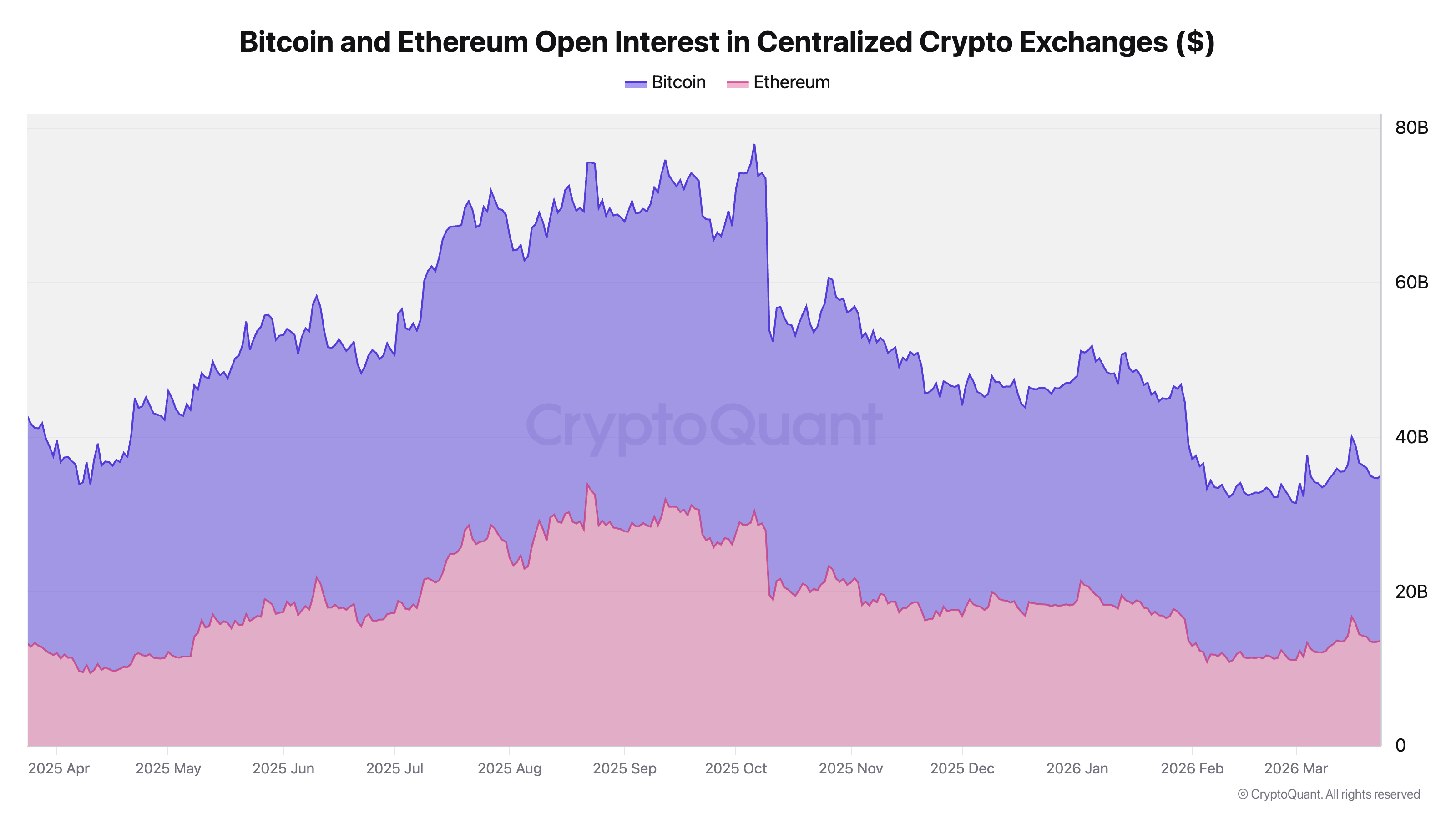 Interés abierto de Bitcoin y Ethereum en exchanges centralizadas de criptomonedas | Fuente: CryptoQuant