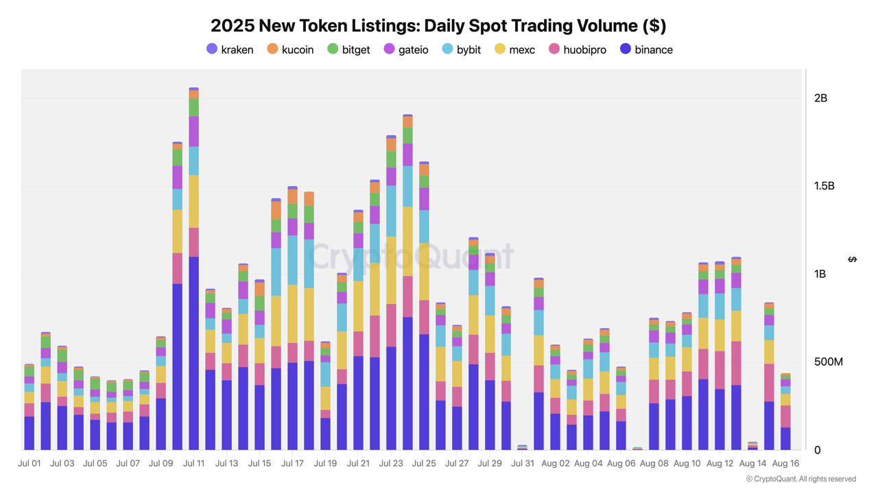 2025 New Token Trading Volume Insights | CryptoQuant