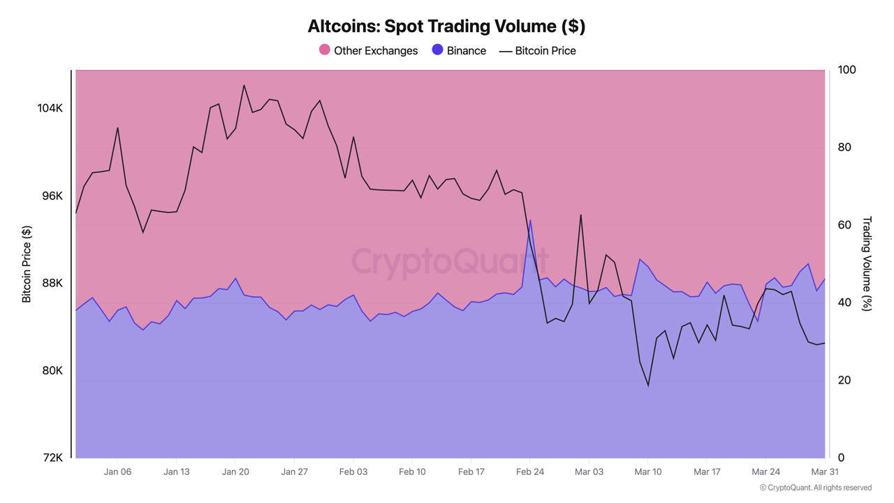 Binance Dominates Exchange Spot Trading Volume Amid Market Volatility |  CryptoQuant