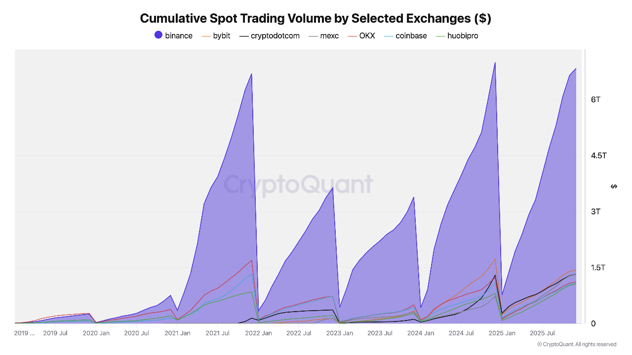 Accelerating Adoption: Binance as the Core Venue for Crypto Trading and  Capital Inflows | CryptoQ...