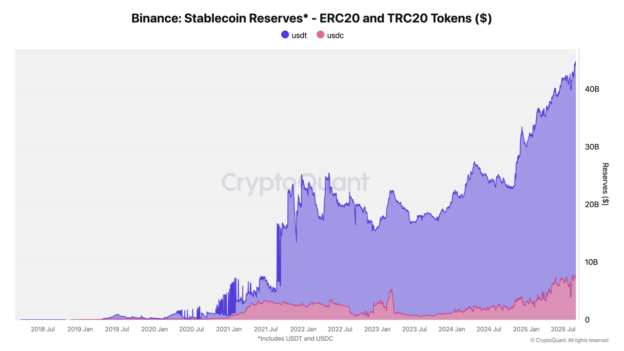 Liquidity Wave: Stablecoin Reserves on Exchanges Reach All-Time High |  CryptoQuant