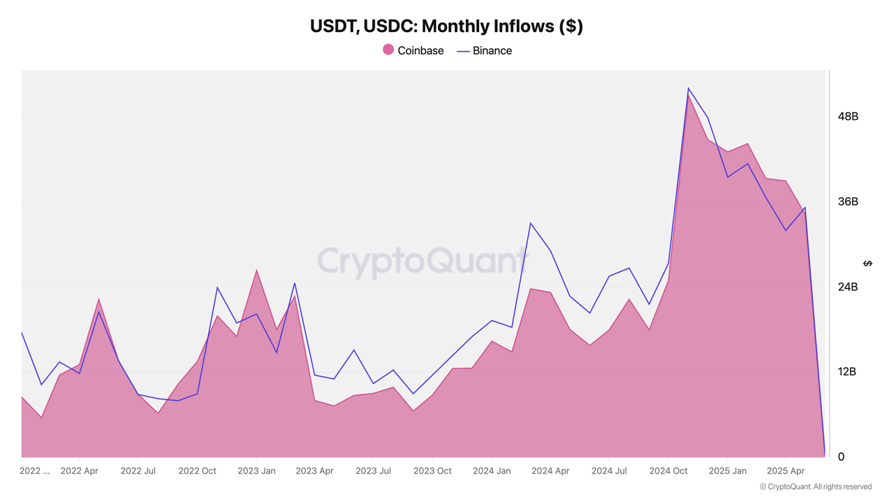 The On-chain State of Centralized Crypto Exchanges - Reserves and Inflows |  CryptoQuant