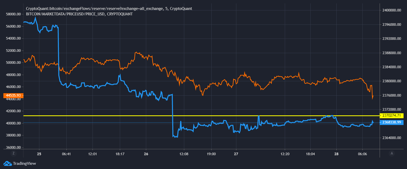 비트코인 거래소 내 유지물량 | 크립토퀀트