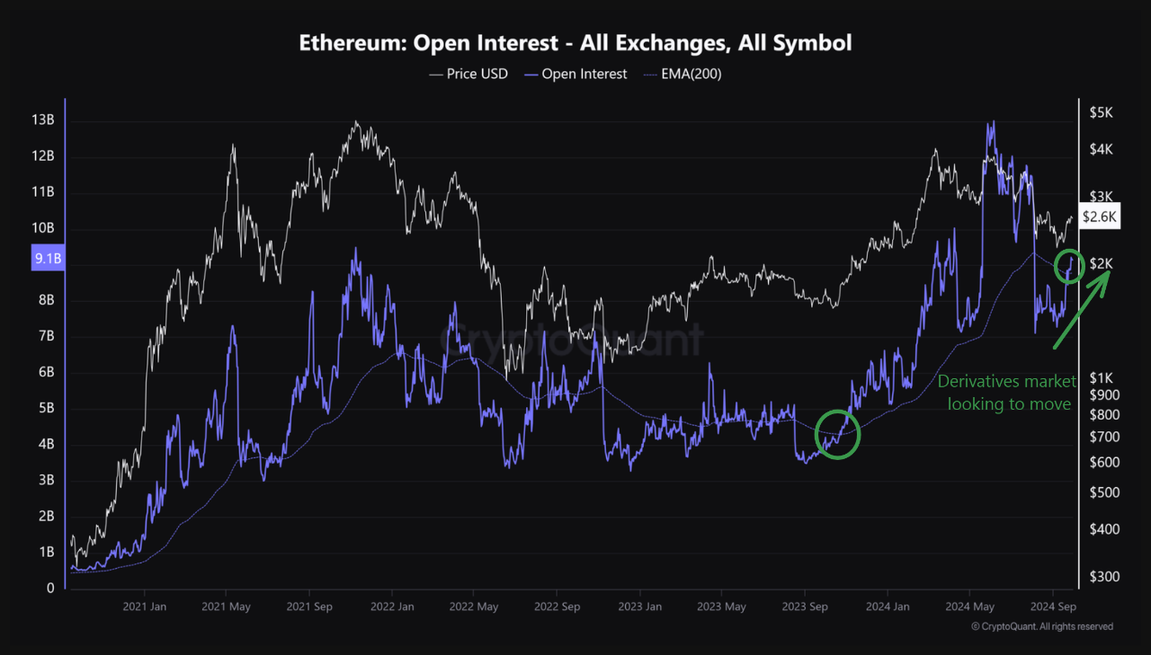 Interés abierto de Ethereum en todos los mercados.