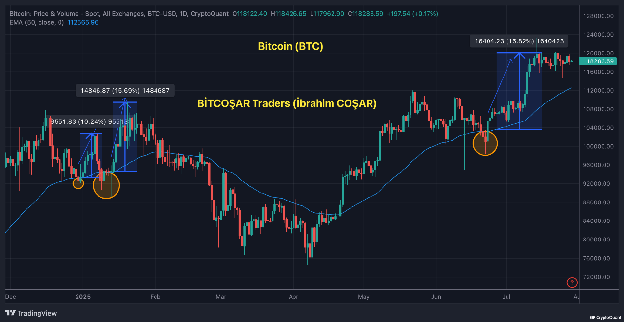 🔥 My $120K Bitcoin Forecast Hit the Target with Pinpoint Accuracy! |  CryptoQuant