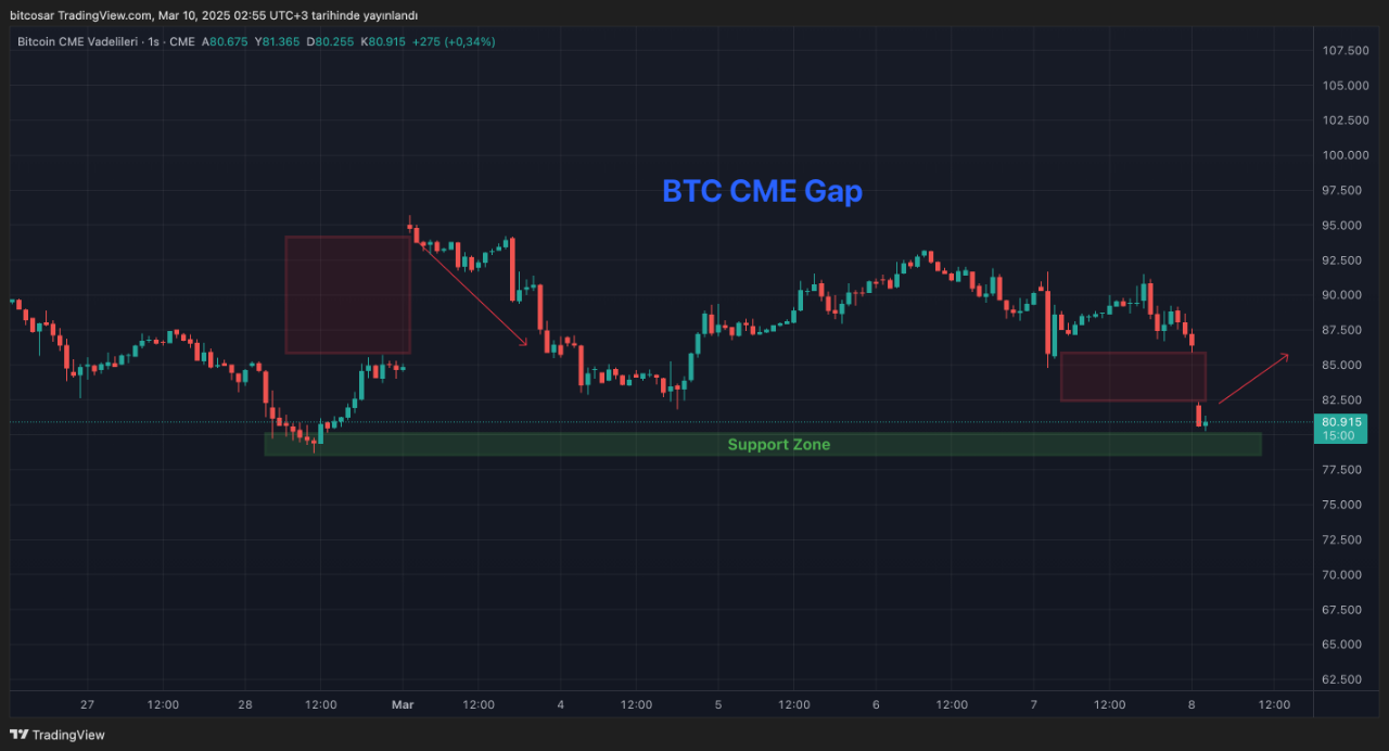 Bitcoin CME Gap: Is 90K the Next Target? | 크립토퀀트