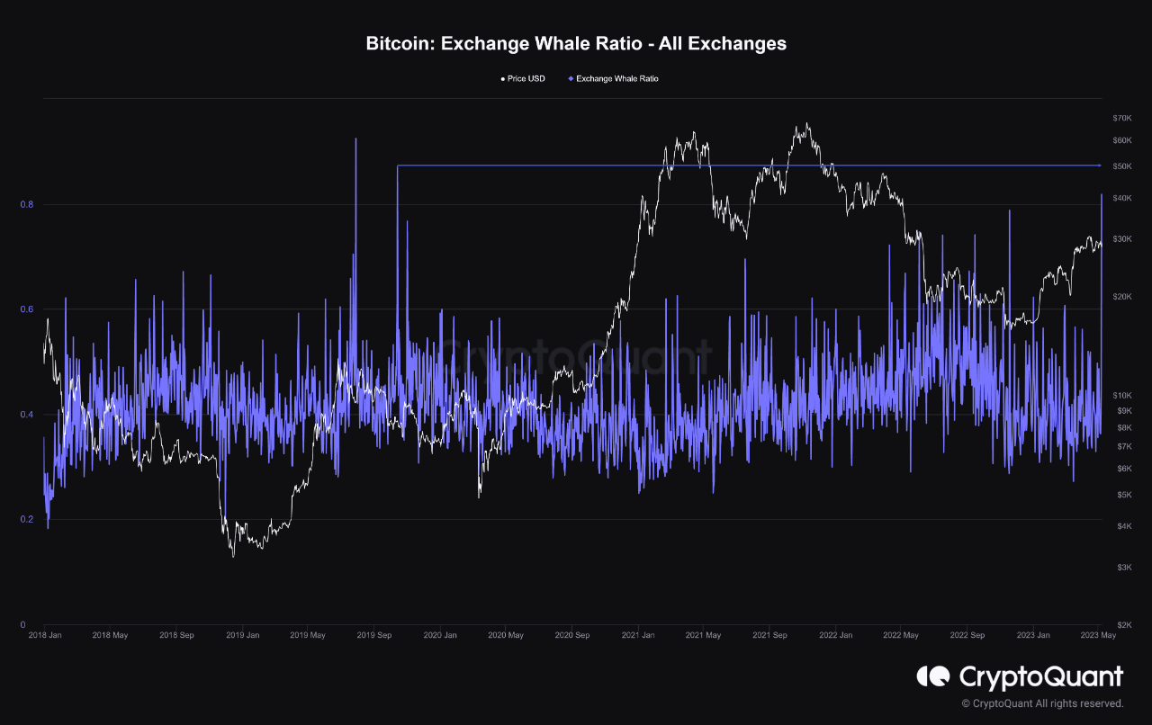 Bitcoin Exchange Whale Ratio