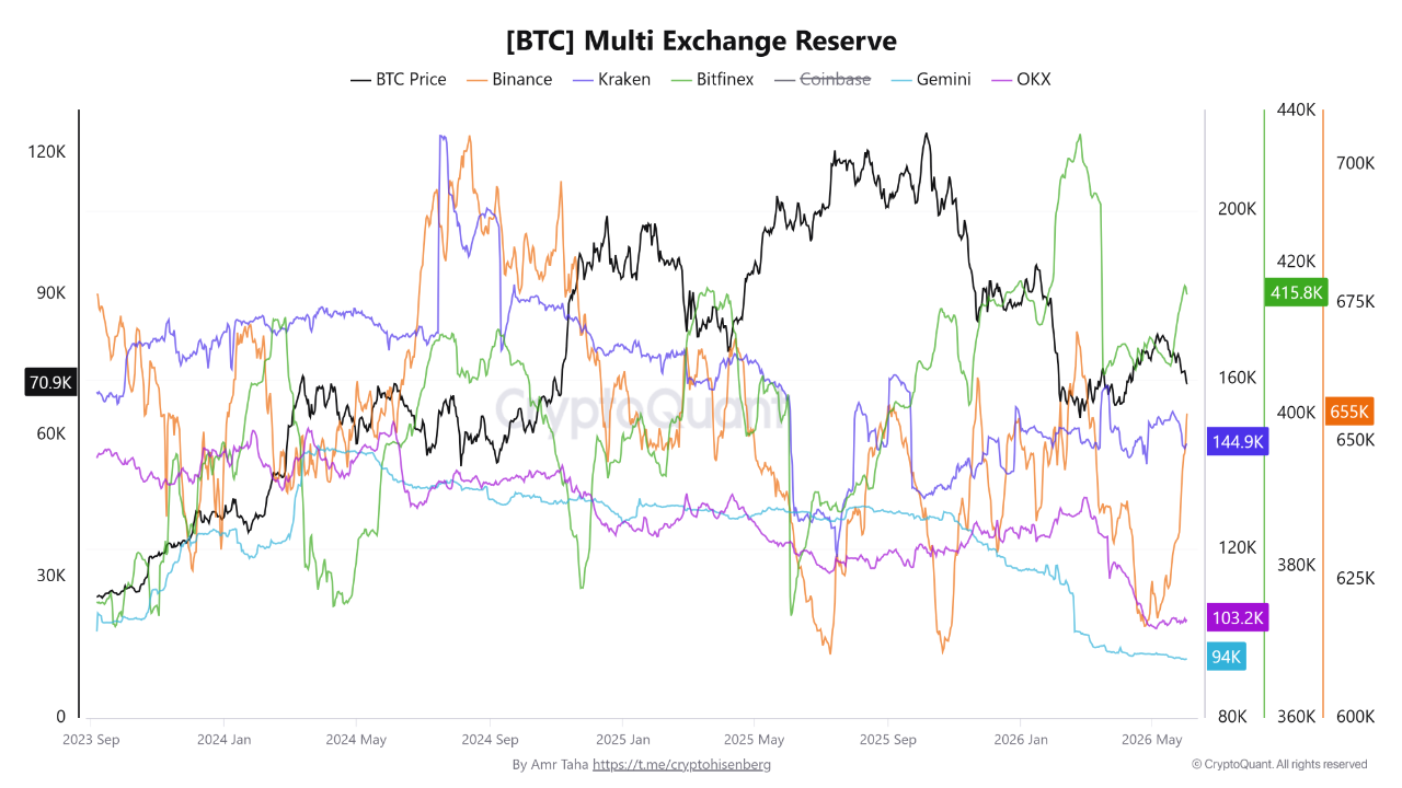 Bitcoin Multi Exchange Reserve | Source: CryptoQuant