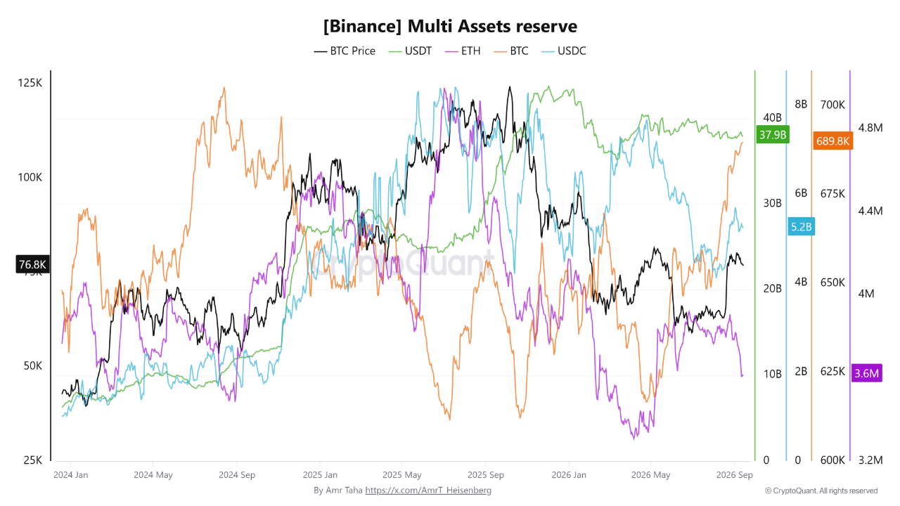 Ahead of the Fed Meeting, Binance BTC Reserves Near 2024 Highs While ETH Reserves Stay Flat as Pr... - CryptoQuant
