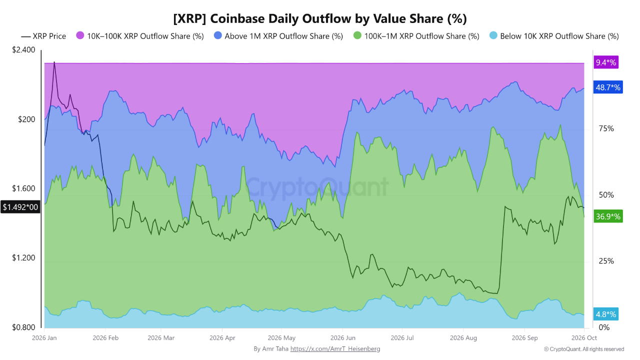XRP Transfers on Coinbase | Source: CryptoQuant XRP Transfers on Coinbase | Source: CryptoQuant