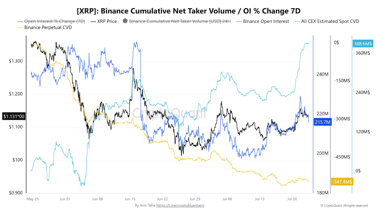 XRP CEX Spot CVD and Binance Perpetual CVD CryptoQuant XRP CEX Spot CVD and Binance Perpetual CVD CryptoQuant