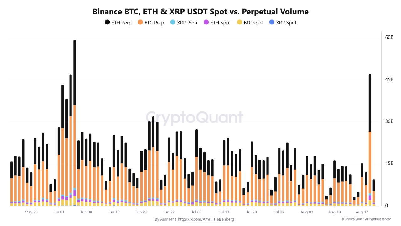 Chart for Bitcoin, XRP, Ethereum Spot and Perpetual Volume | CryptoQuant