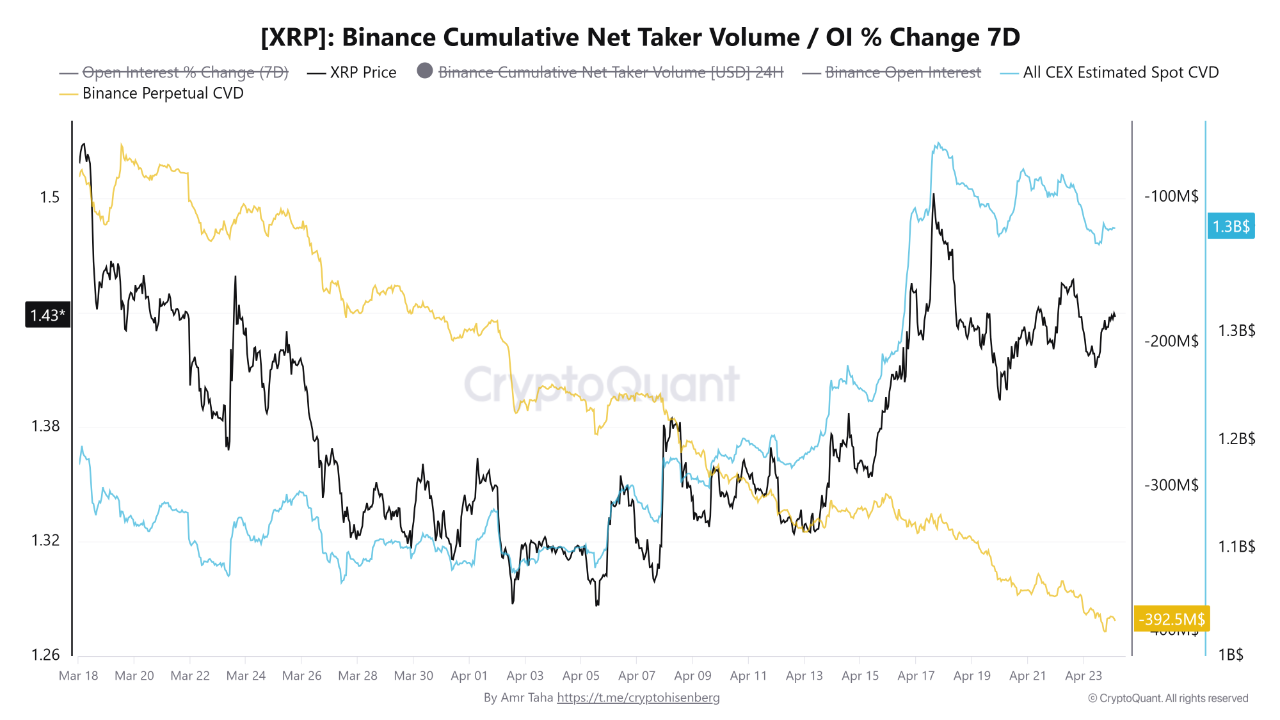XRP Binance Cumulative Net Taker Volume / OI % Change 7D | Source: CryptoQuant
